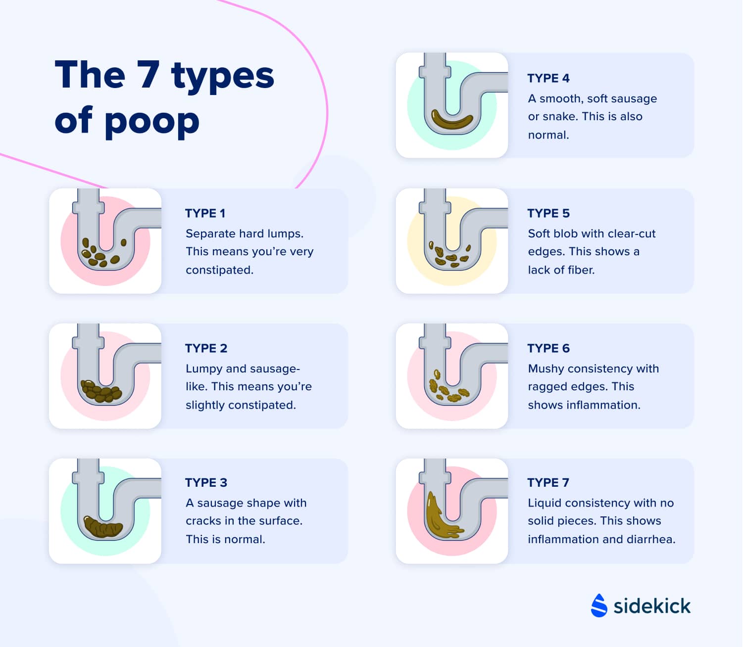 an infographic of the seven types of poop